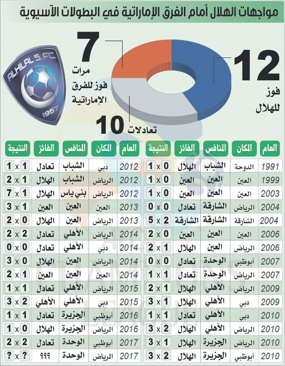 التعادل يسيطر على مواجهات الزعيم والعنابي