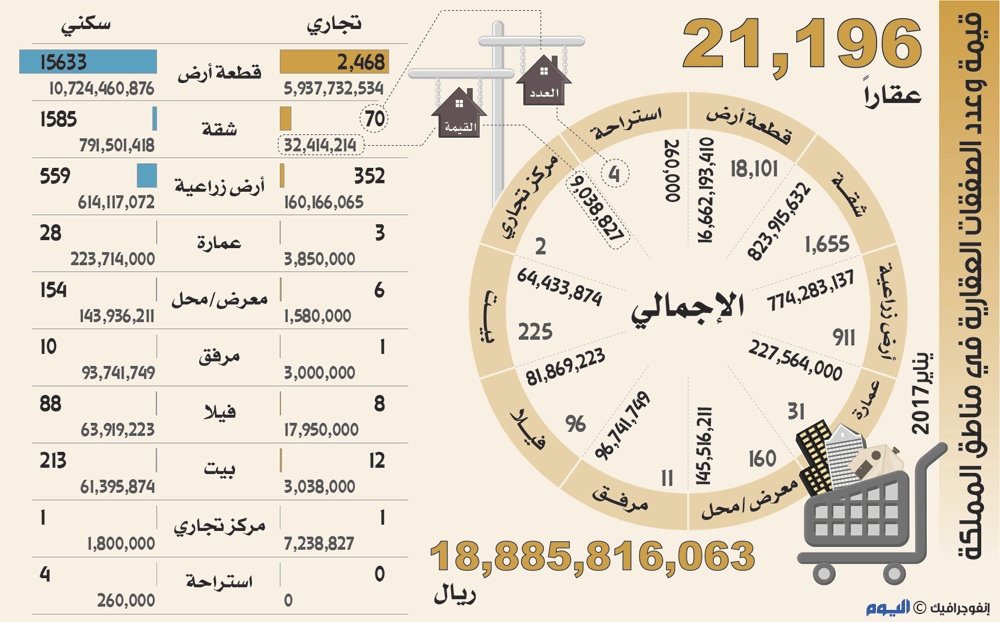 16.1 مليار ريال نخفاض قيمة الصفقات العقارية بالمناطق في يناير الماضي