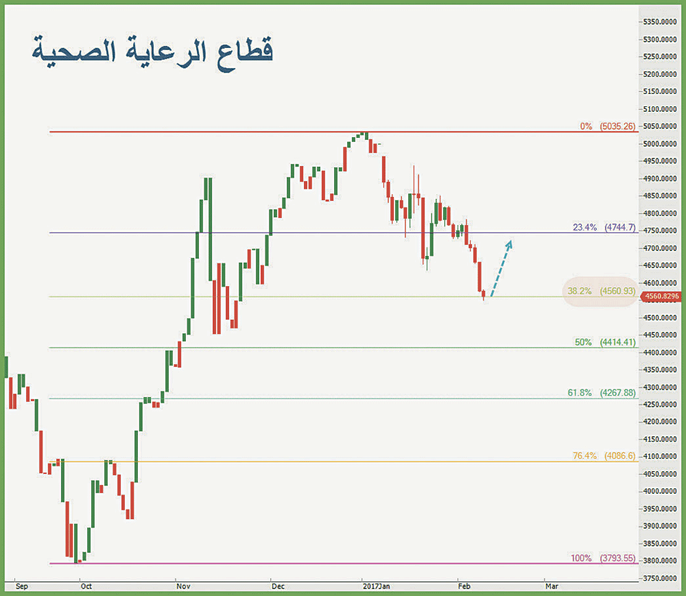 تحرك بنكي متوقع يدعم الأسهم إيجابًا خلال الأسبوع الجاري