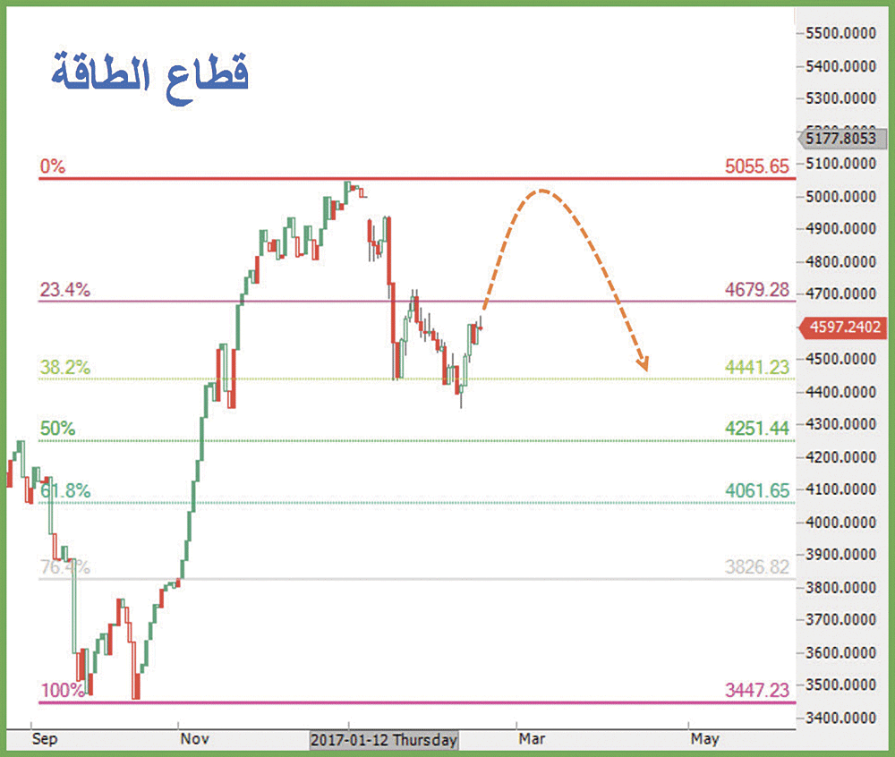 حيرة المتداولين تضع الأسهم
في مسار أفقي