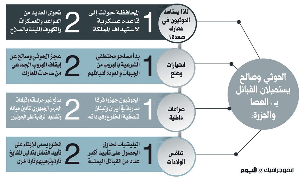 اختطاف الحوثيين لأبناء القبائل يدفعها للانضمام للشرعية اليمنية