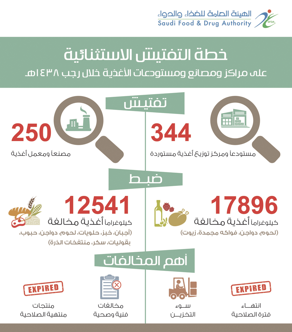 «الغذاء والدواء» تفتش 594 منشأة وتضبط 30 طناً من الأغذية المخالفة