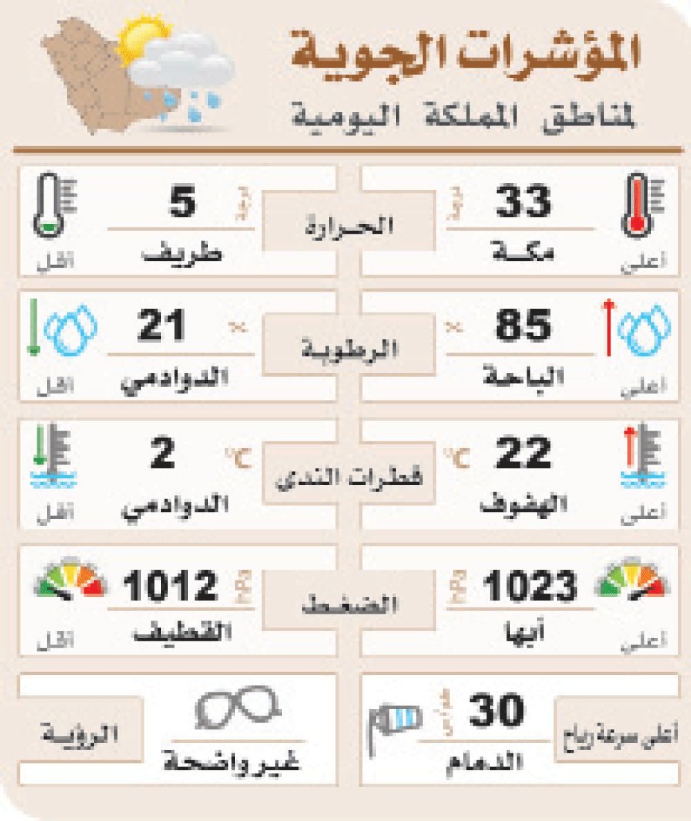 الدمام.. الحرارة تتراجع والرياح تنشط