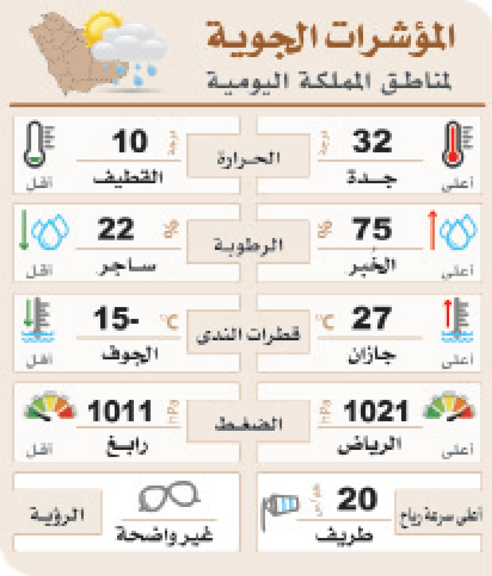 منخفض جوي علوي يجلب الأمطار