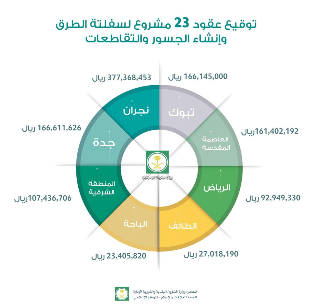 وزير الشؤون البلدية يوقع عقود 23 مشروعاً لسفلتة الطرق وإنشاء الجسور والتقاطعات بتكلفة جاوزت المليار ريال	