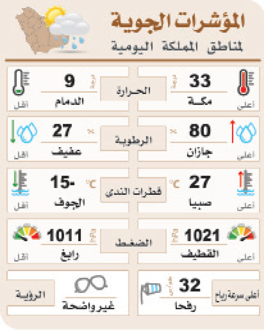  الدمام.. توقعات أمطار غزيرة الأحد
