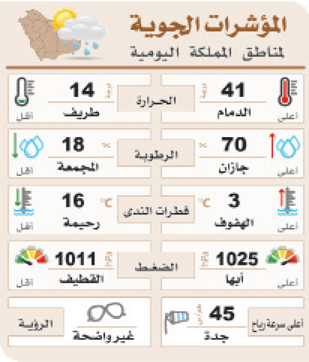 الدمام تسجل قيم الحرارة الصيفية اليوم