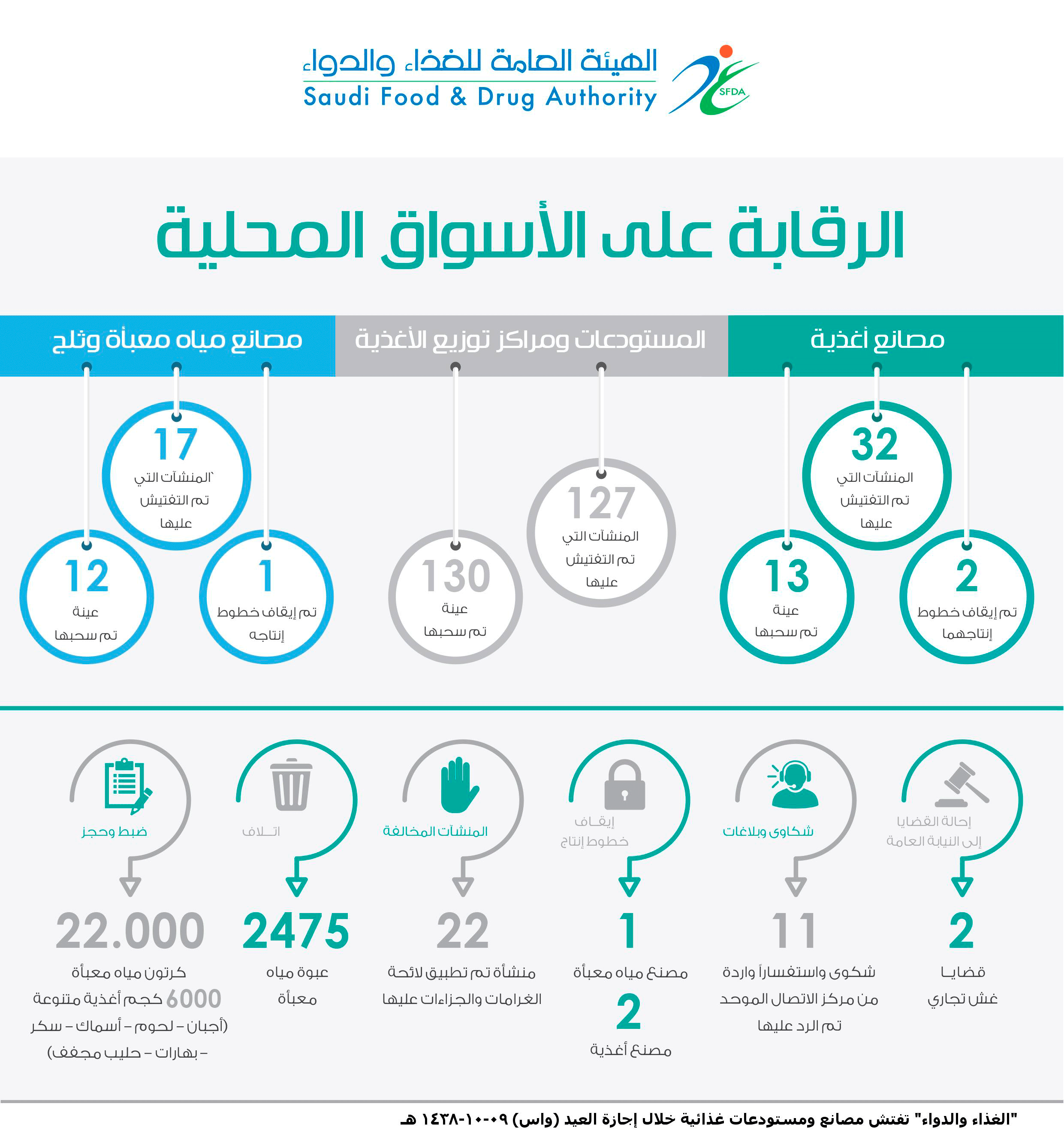 إحالة قضيتي غش تجاري للنيابة العامة