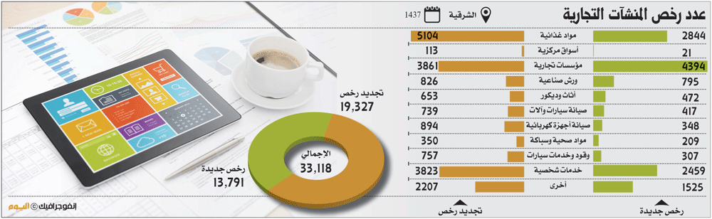 الشرقية ثالثة في رخص المنشآت التجارية العام الماضي