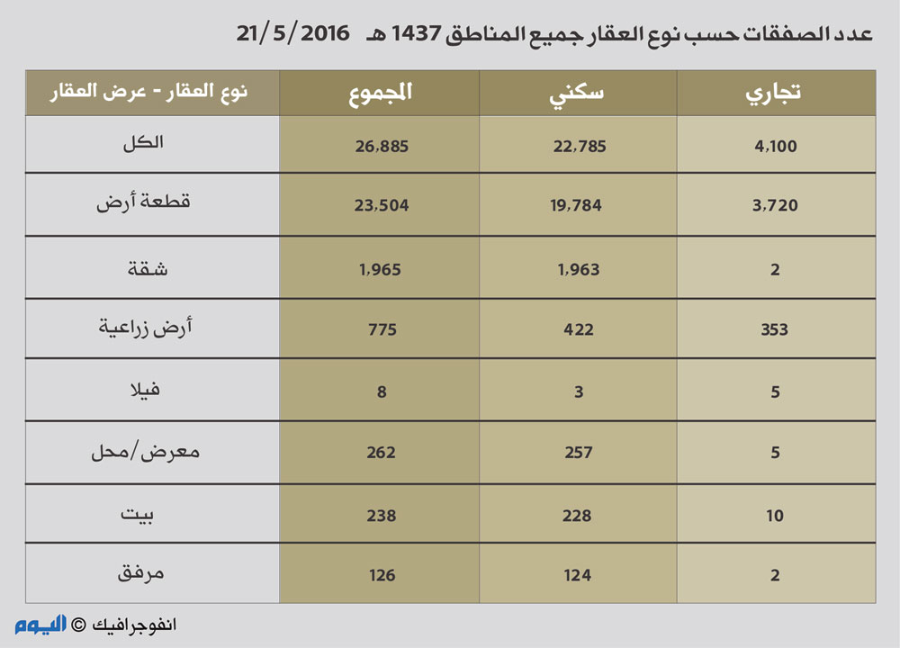 «الدمام» تتصدر صفقات الشرقية العقارية