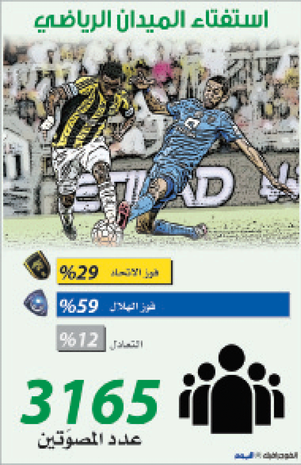 الهلال يكسب الاتحاد بنسبة 59 %