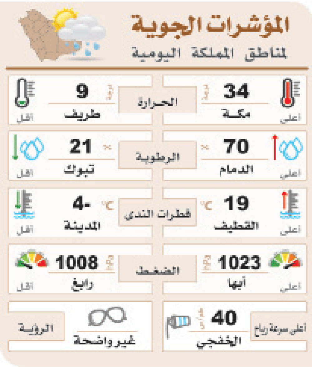 الدمام.. 5 أيام ممطرة في «السرايات»