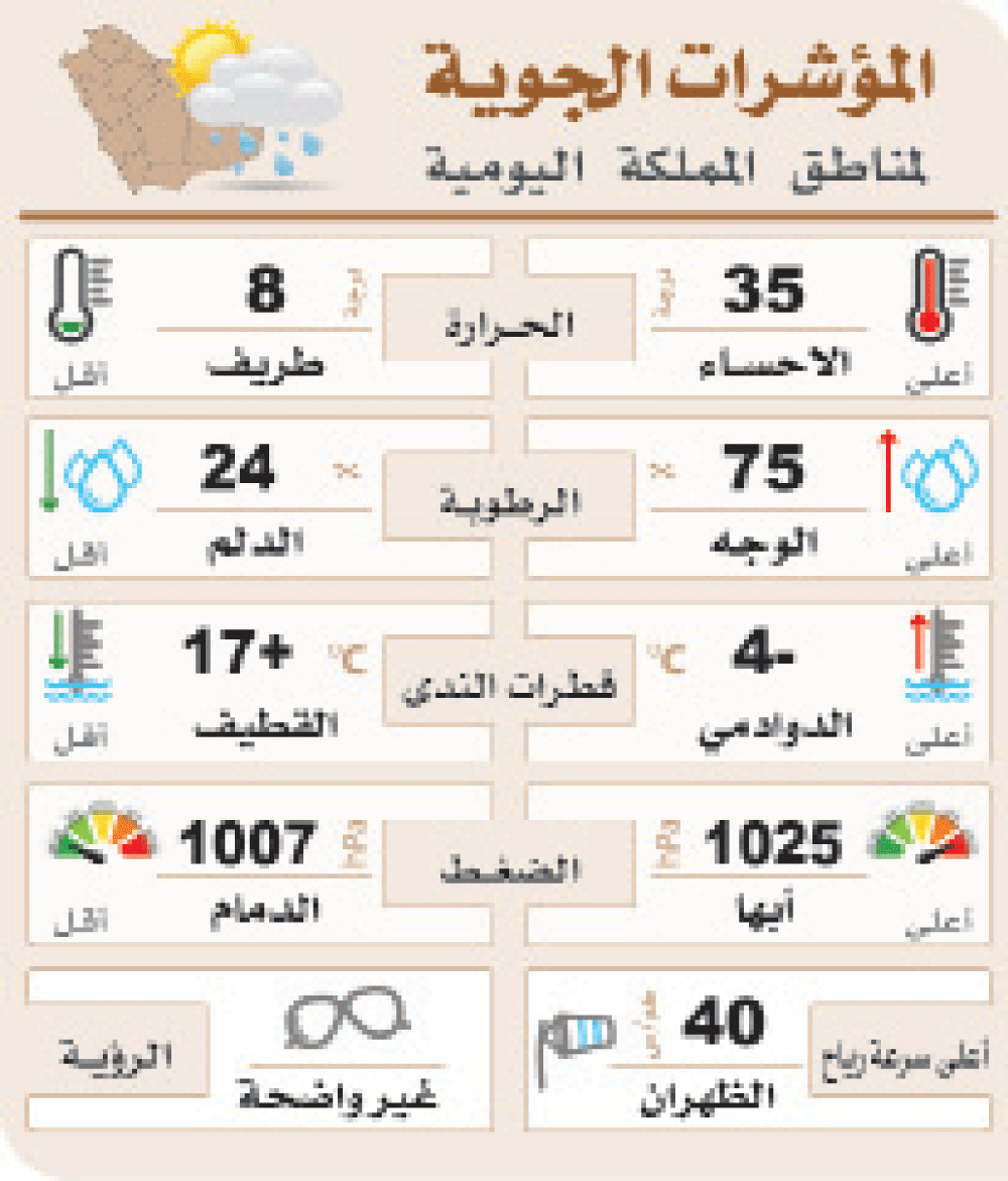 رياح شمالية تعصف بأجواء الشرقية.. اليوم