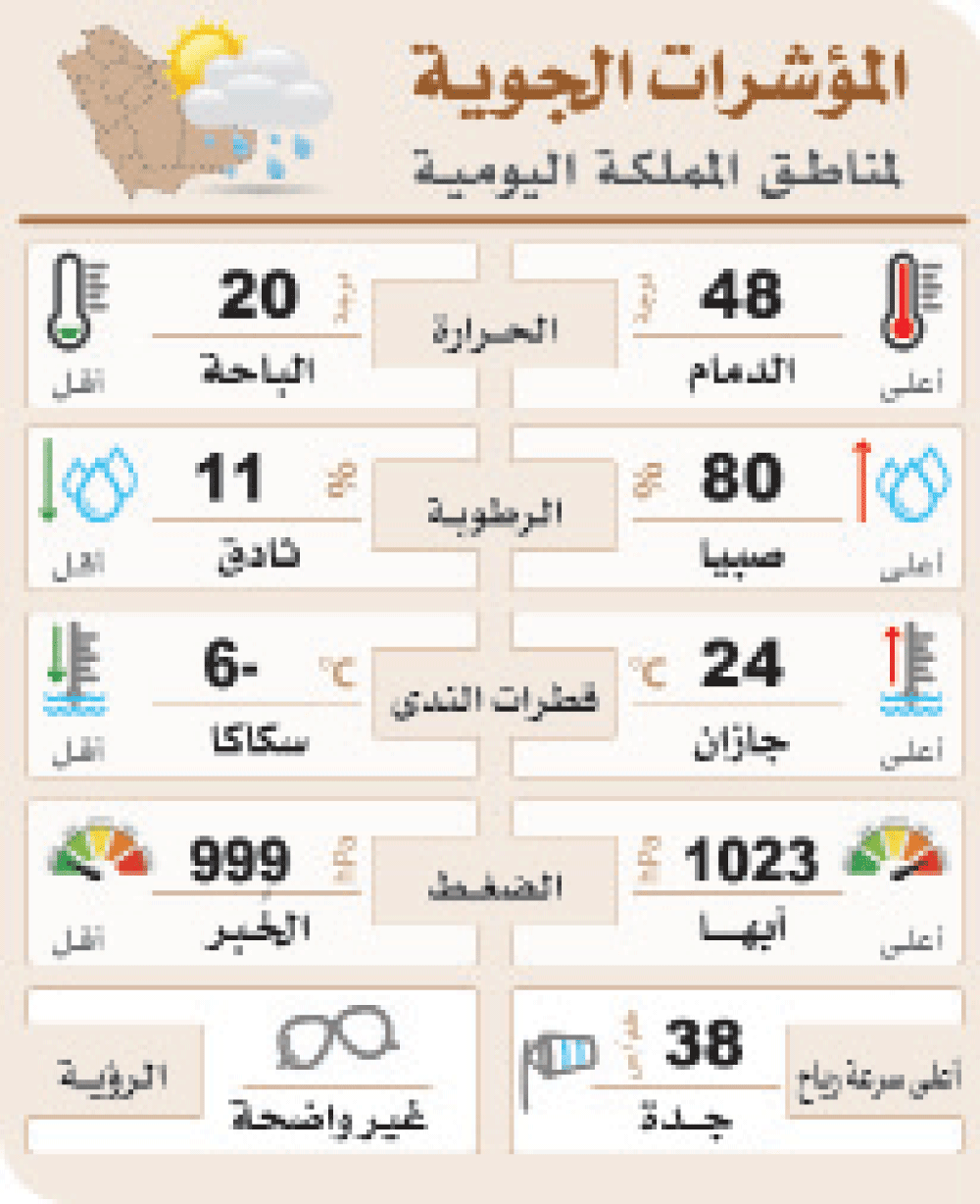 حرارة خمسينية بالدمام.. و«البوارح» تكسر حدتها