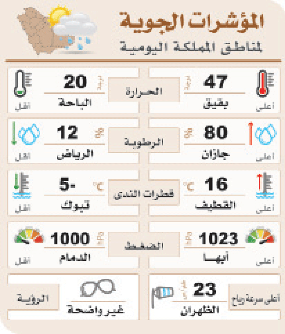 حرارة الشرقية تتجاوز المعدل الطبيعي