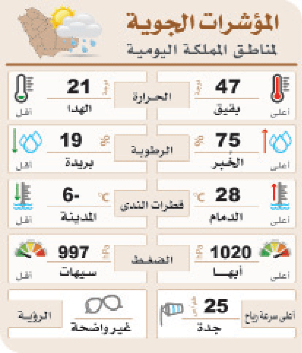 متغيّرات الطقس أشبه بالتقويم عند العرب