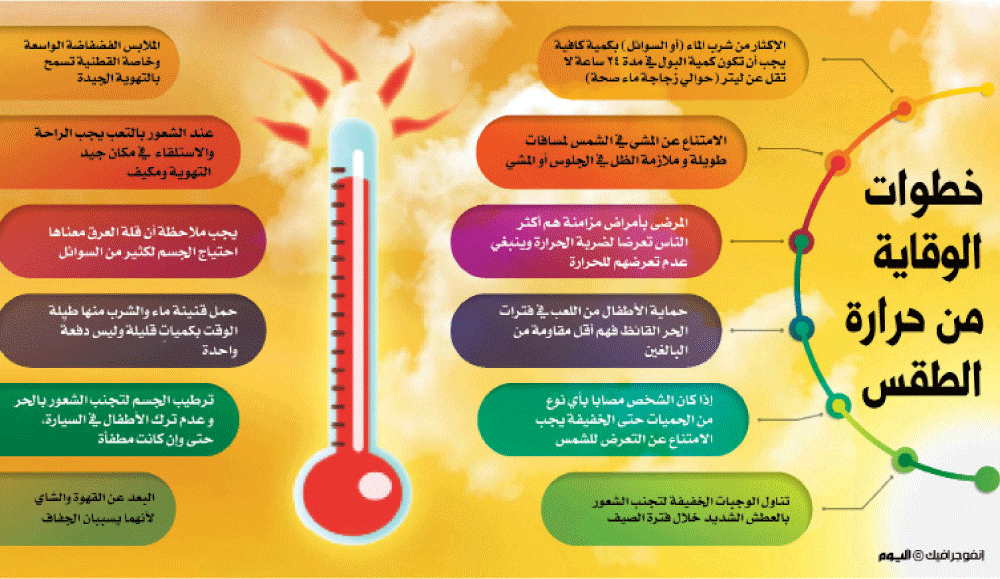 الشرقية تدخل كتلة حارة تلامس الخمسينات المئوية ابتداء من اليوم 