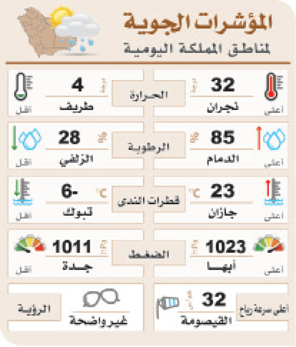 استمرار الأمطار على الشرقية متفاوتة الغزارة