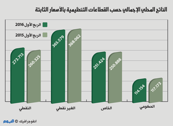 نصف مليار ريال الناتج المحلي خلال الربع الأول