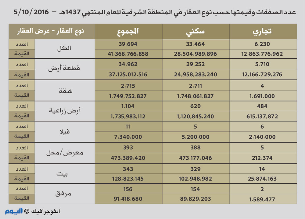 25 % تراجع في القيمة السوقية للعقار بالشرقية