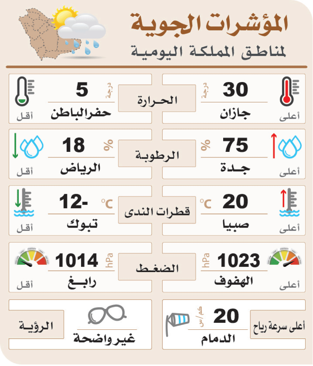 الدمام.. أمطار مرتقبة السبت المقبل