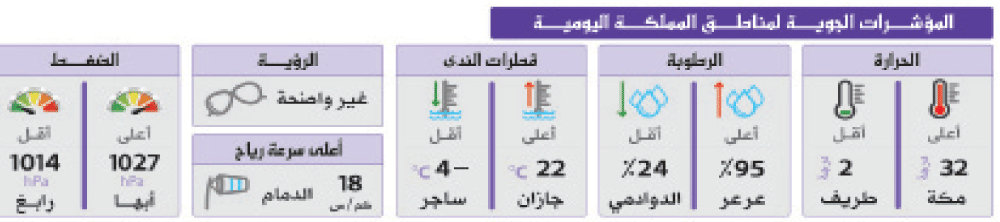 تزامنًا مع برد «الشولة».. موجة قارسة الإثنين