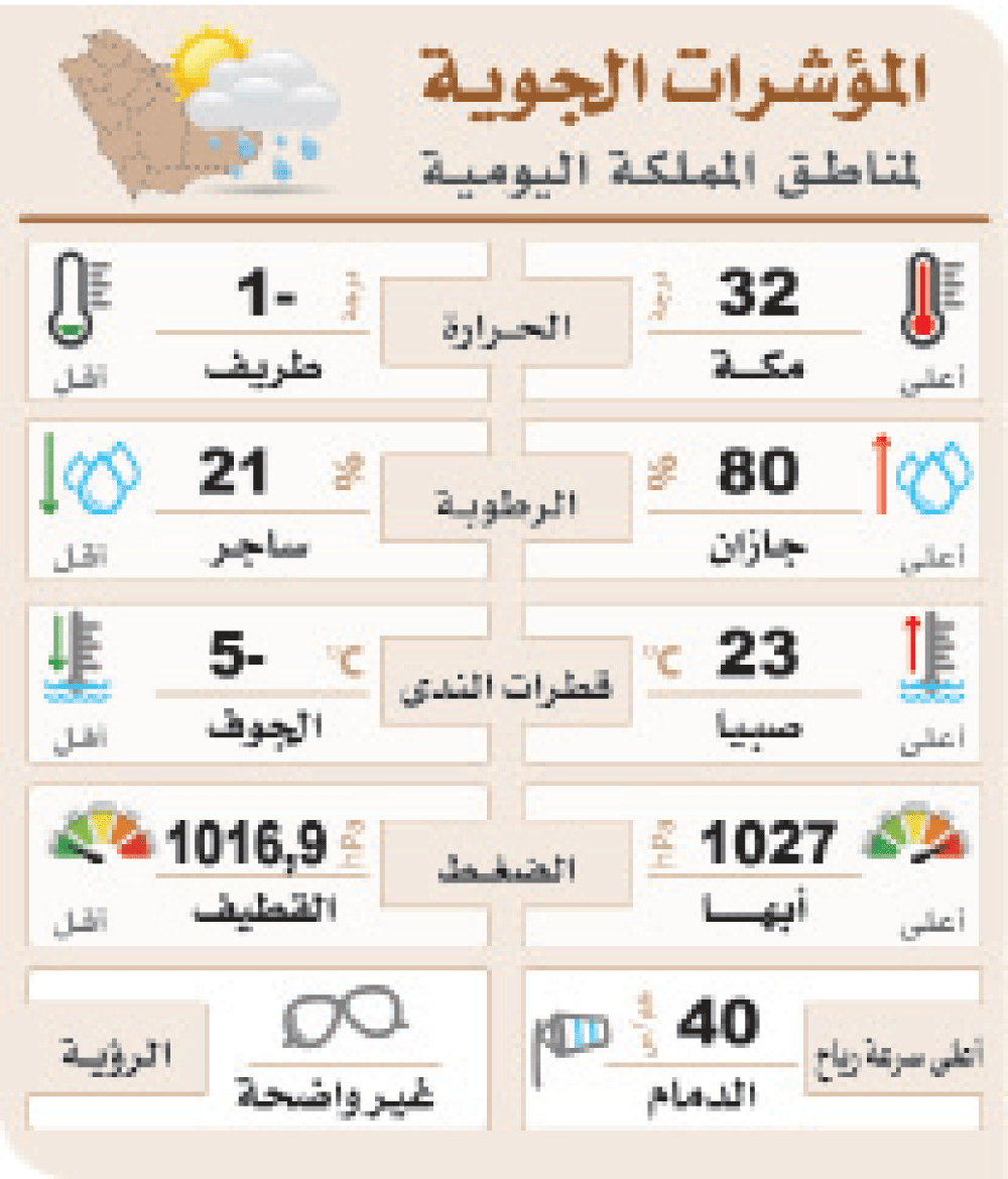 حرارة «الشرقية» تكسر المعدلات الشتوية