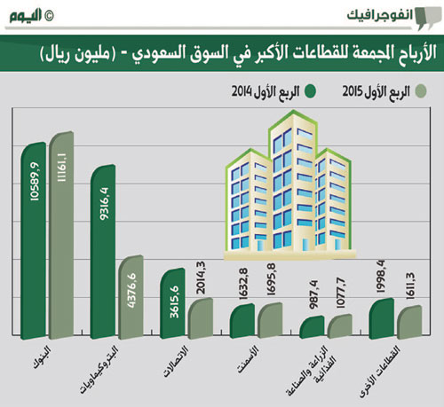 الأرباح المجمعة للشركات تتراجع 22 % إلى 22 مليار ريال
