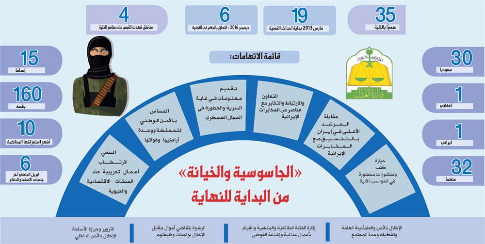 15 إعدامًا و138 سنة سجنًا لـ «جواسيس إيران»