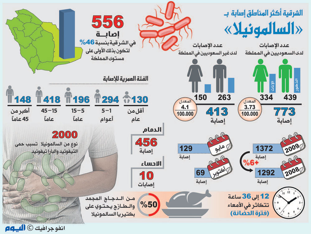 الشرقية تتصدر المناطق في التسمم الغذائي