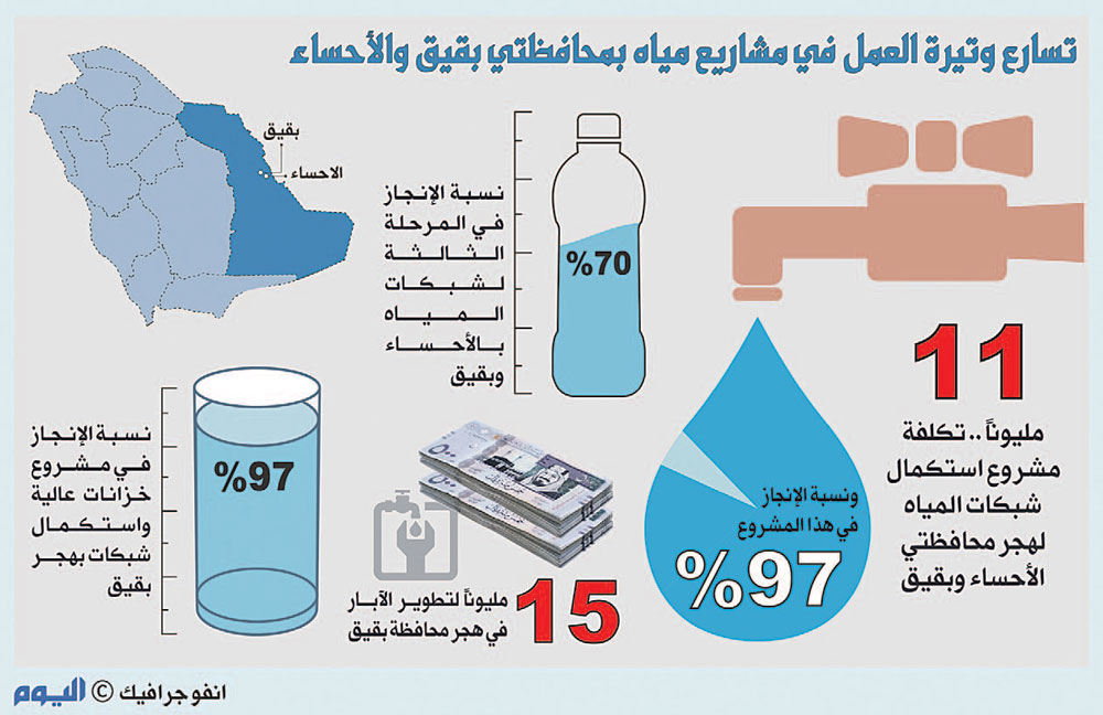110 ملايين لمشاريع «مياه وصرف» ببقيق والأحساء
