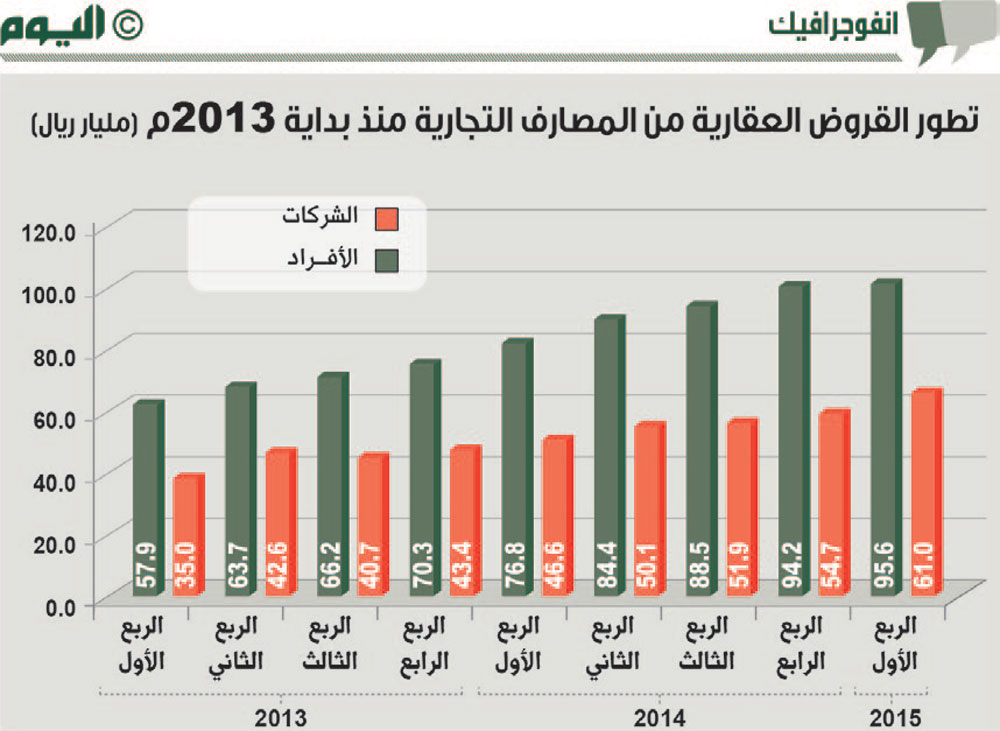 ارتفاع قروض البنوك العقارية إلى 95.6 مليار ريال خلال 2015
