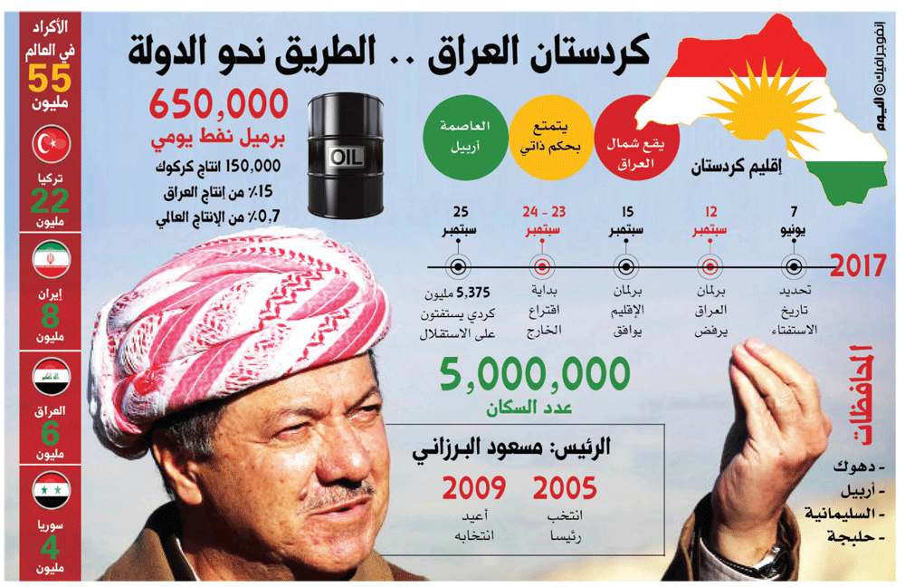 أكراد العراق يصوتون في استفتاء تاريخي على الاستقلال