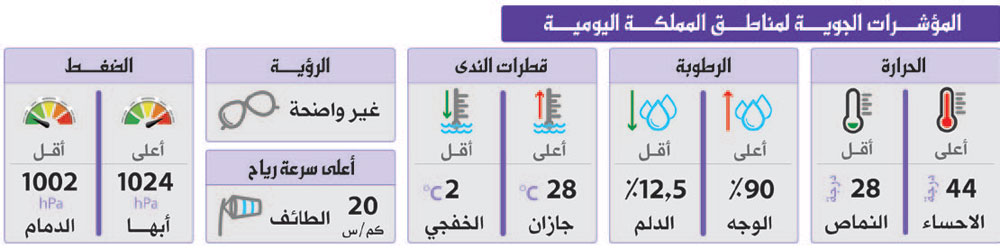 هدوء الرياح يرفع الحرارة وفرص للأمطار على المشاعر