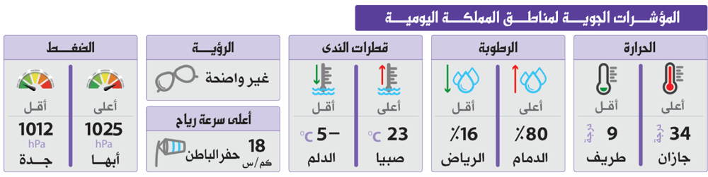 الدمام تدخل أجواء المطر الخميس المقبل