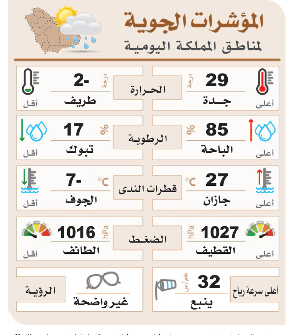 سماء الدمام غائمة.. وأمطار بحفر الباطن