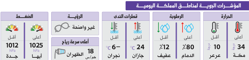 رطوبة الشرقية تزداد.. والأمطار تشمل منطقة الخليج