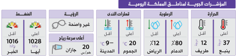 غياب «الأحيمر» يعلن الشتاء الفعلي خلال أسبوعين