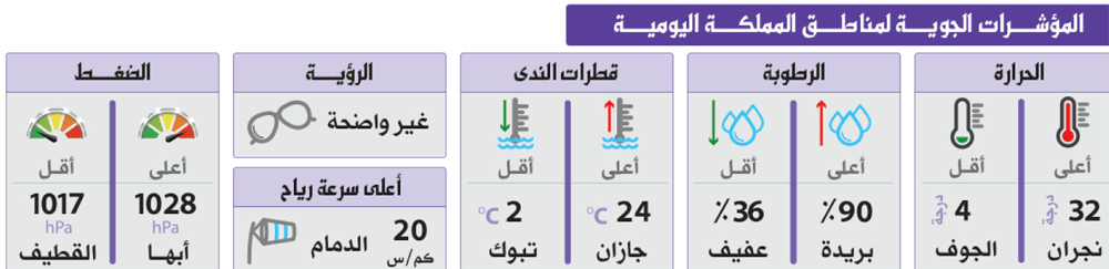 رياح نشطة تجلب البرودة على شرق ووسط المملكة