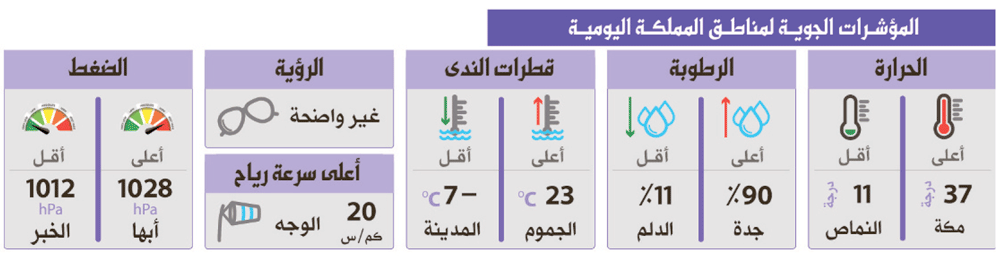 هدوء رياح الشرقية.. وتوقعات المطر مطلع نوفمبر