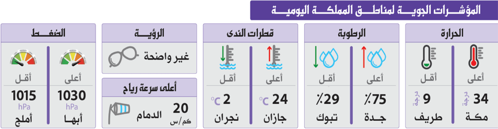 حرارة «الشرقية» تلامس الصفر.. الأسبوع المقبل