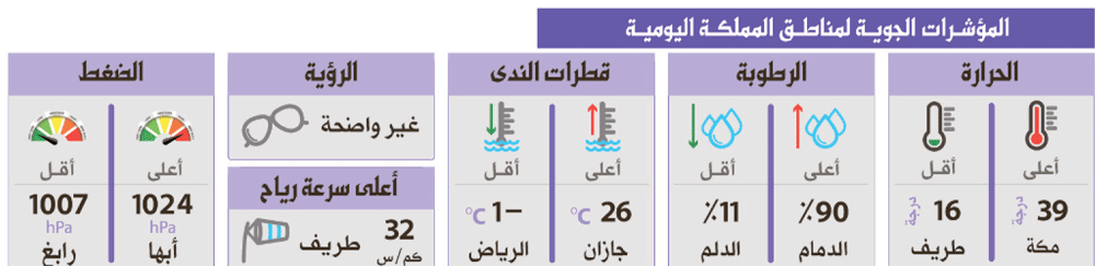 مرتفع جوي يحجب أمطار «الشرقية» مؤقتًا