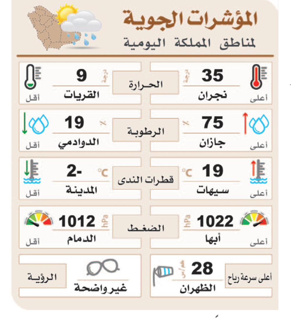 الدمام.. أمطار ورياح وعودة البرد