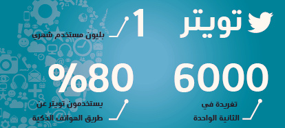 مدير مبيعات توتير: السعودية تكتب 500 مليون تغريدة يوميا
