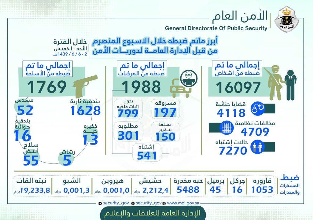 حصاد دوريات الأمن فى أسبوع: ضبط 16097 شخصًا.. 1988 مركبة.. و1628 بندقية
