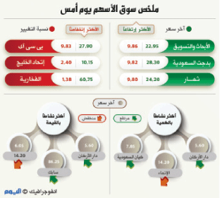 المؤشر يواصل ارتفاعه ويغلق فوق مستوى 6500 نقطة