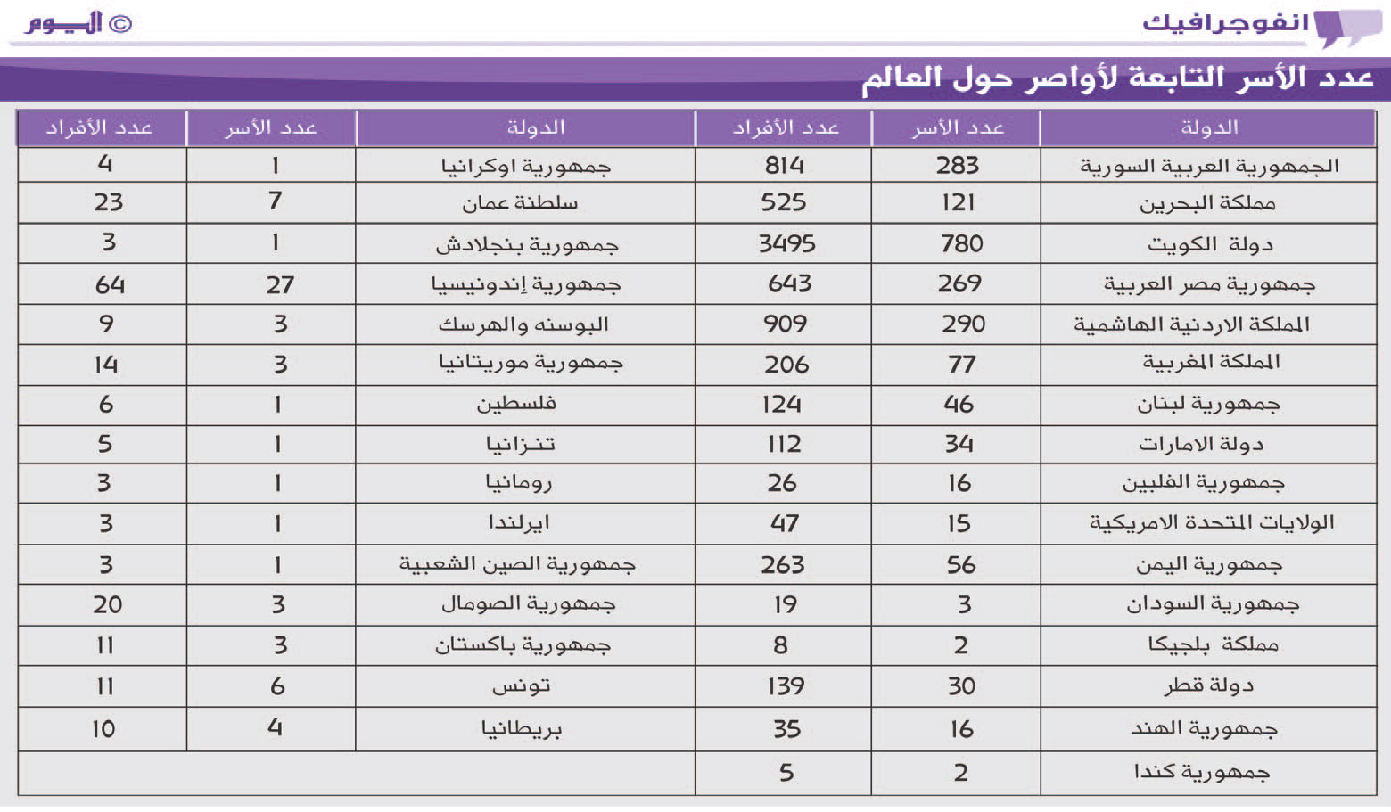 إعادة 27 أسرة منقطعة لأرض الوطن لاستخراج أوراقهم الثبوتية