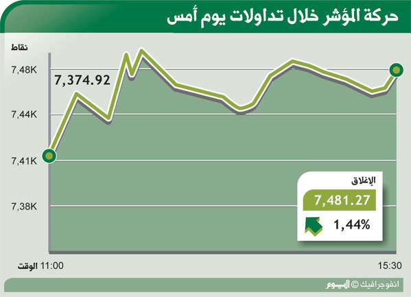 المؤشر يسج ل أعلى إغـلاق منـذ 2008