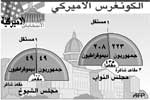 الأمريكيون ينتخبون غدا 469 نائبا للكونجرس وحكام 36 ولاية