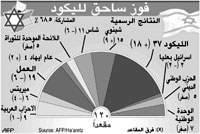 بعد الفوز في الانتخابات تبدأ معركة شارون الحقيقية